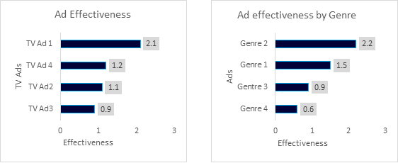 Efficacia dell'annuncio