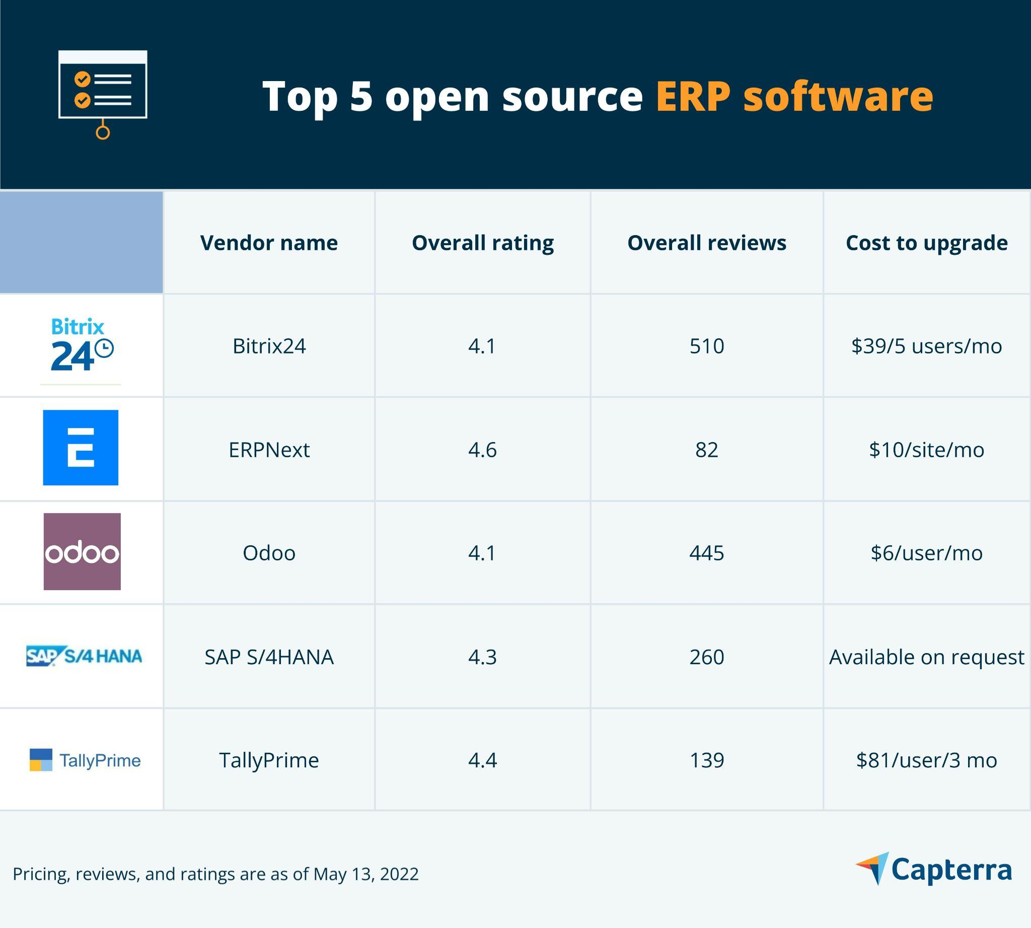 I 5 migliori software ERP open source