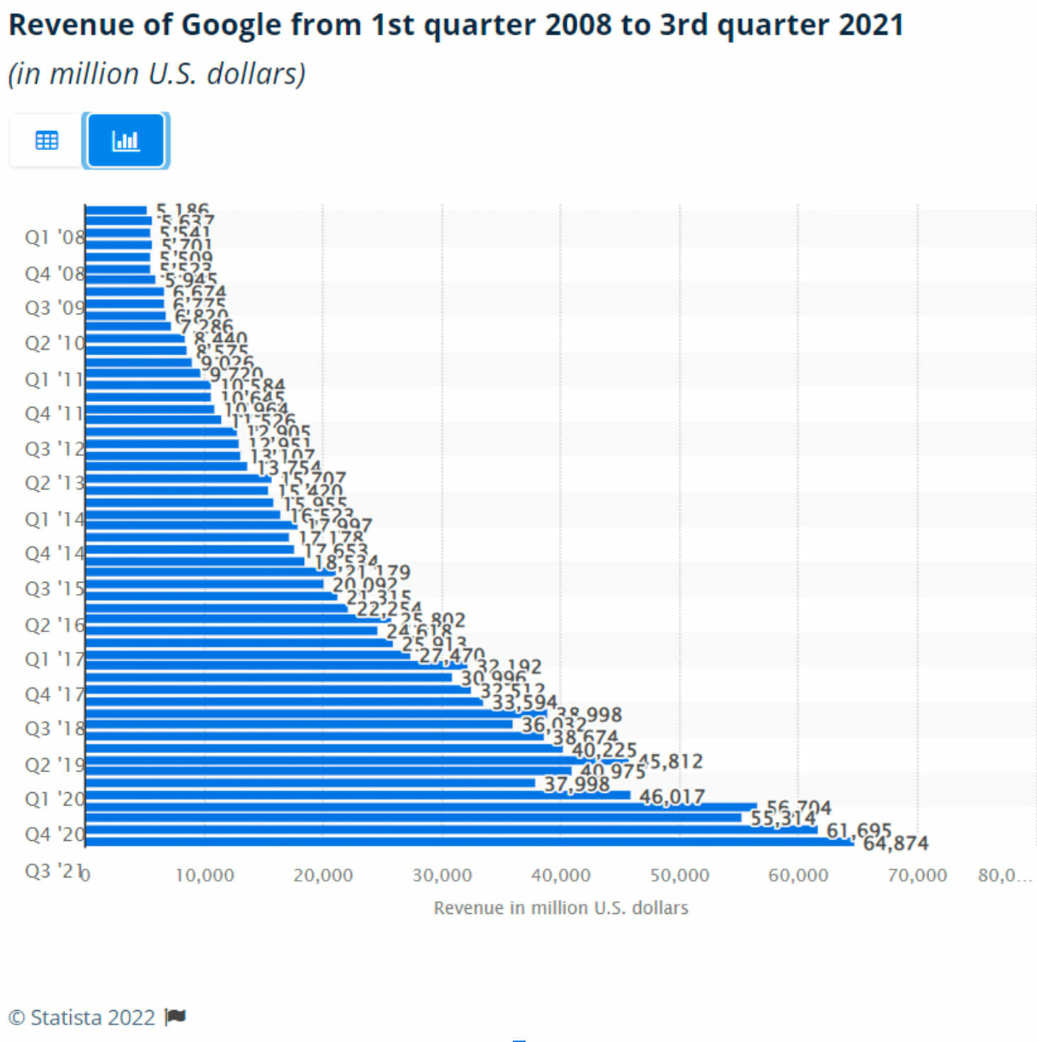 revenue