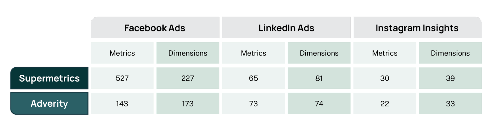 Sıkıntı ve Supermetrics bağlayıcı karşılaştırma tablosu. Facebook Reklamları, LinkedIn Reklamları, Instagram Insights.