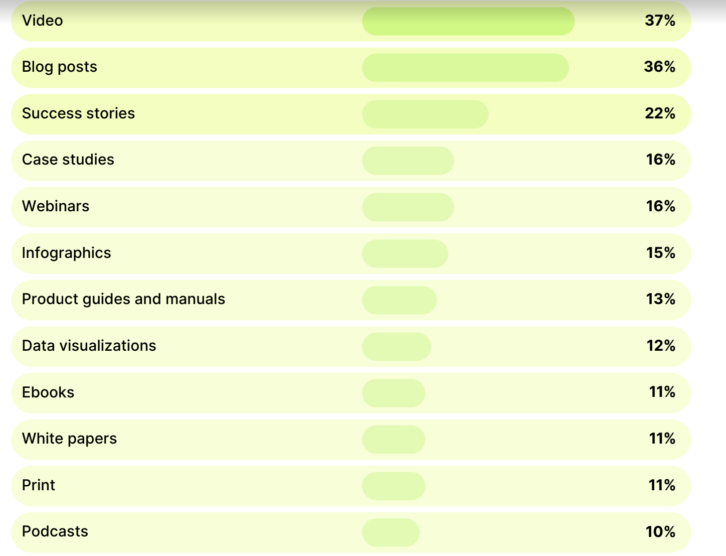 Liste des formats de contenu qui ont produit les meilleurs résultats pour les entreprises, classés par pourcentage