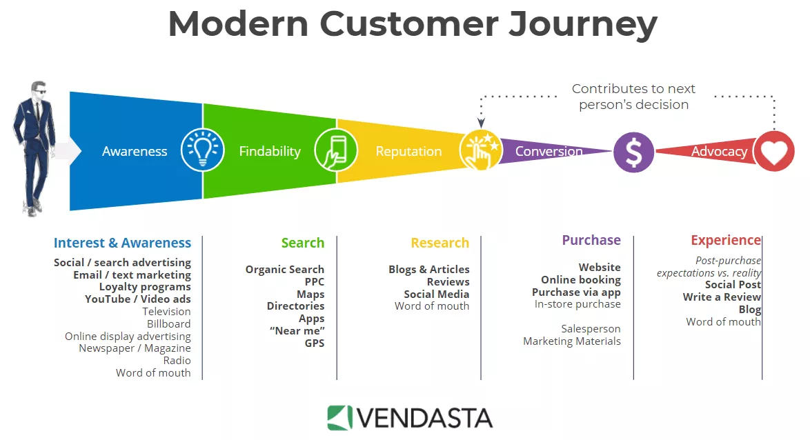 Customer Journey full