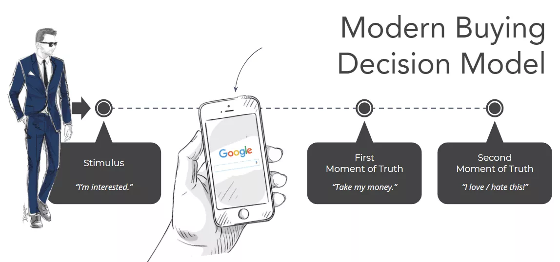 customer journey modern buying decision model