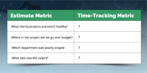 Latihan Time Tracking Mapper Parakeeto. Tabel dengan pertanyaan metrik perkiraan di sebelah kiri dan tanda tanya di sebelah kanan untuk membuat pemilik biro iklan mempertimbangkan metrik pelacakan waktu mana yang dapat membantu menjawab pertanyaan tersebut.