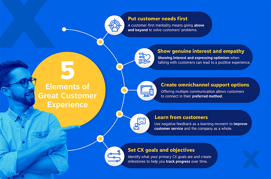 5 элементов отличного обслуживания клиентов: ставьте потребности клиентов на первое место, проявляйте неподдельный интерес и сопереживание, создавайте многоканальные варианты поддержки, учитесь у клиентов, ставьте цели и задачи CX.