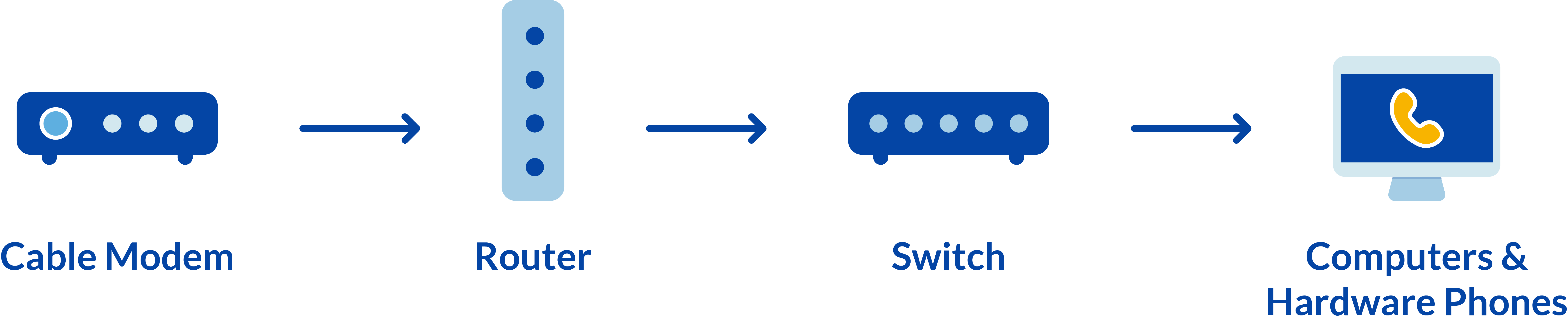 VoIP menggunakan koneksi internet Anda yang sudah ada.