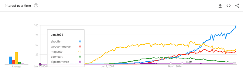 Google Trends-Daten für beliebte E-Commerce-Plattformen