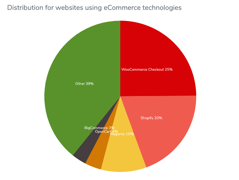 BuiltWith-Daten für den Vertrieb von E-Commerce-Lösungen