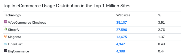 BuiltWith Top 5 E-Commerce-Plattformen: