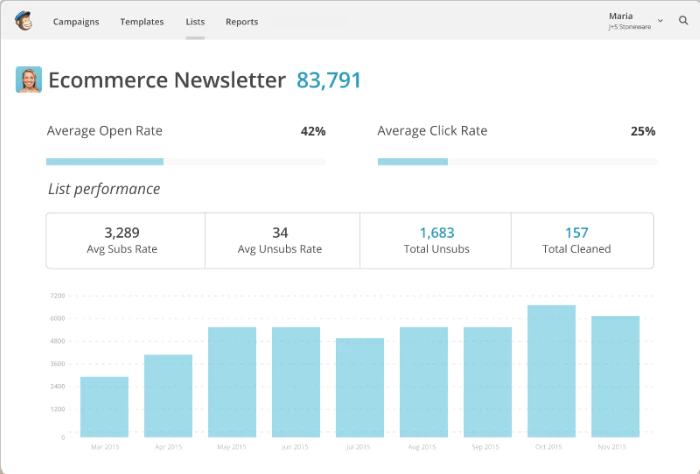 <p><i><span style="font-weight: 400;">Dashboard overview in </span></i><a href="https://www.capterra.com/p/110228/MailChimp/"><i><span style="font-weight: 400;">Mailchimp</span></i></a><i><span style="font-weight: 400;"> (</span></i><a href="https://www.capterra.com/p/110228/MailChimp/"><i><span style="font-weight: 400;">Source</span></i></a><i><span style="font-weight: 400;">)</span></i></p>
