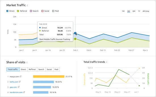 <p><i><span style="font-weight: 400;">Monitoring website traffic in </span></i><a href="https://www.capterra.com/p/151962/SEMrush"><i><span style="font-weight: 400;">Semrush </span></i></a><i><span style="font-weight: 400;">(</span></i><a href="https://www.capterra.com/p/151962/SEMrush"><i><span style="font-weight: 400;">Source</span></i></a><i><span style="font-weight: 400;">)</span></i></p>
