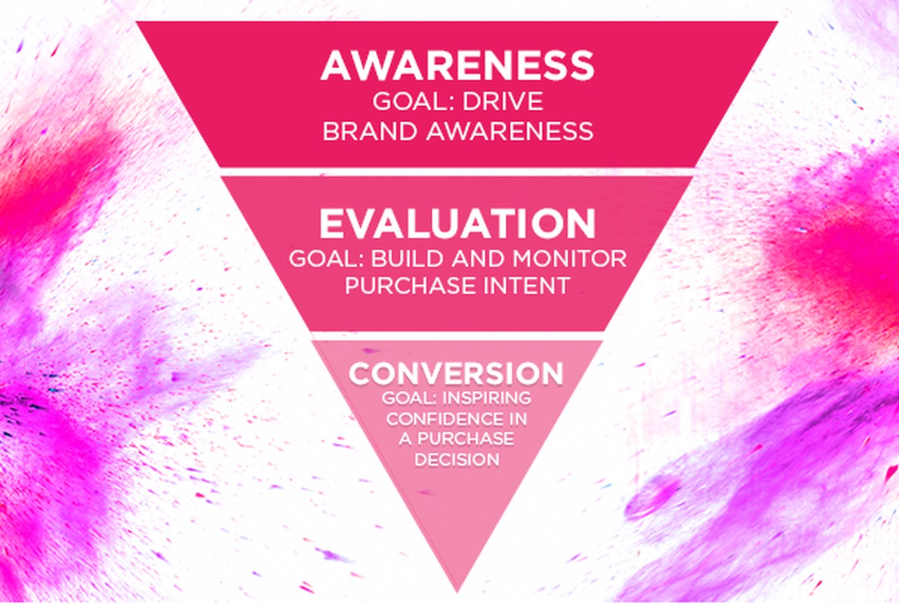 Growth Hacking Customer Journey Map