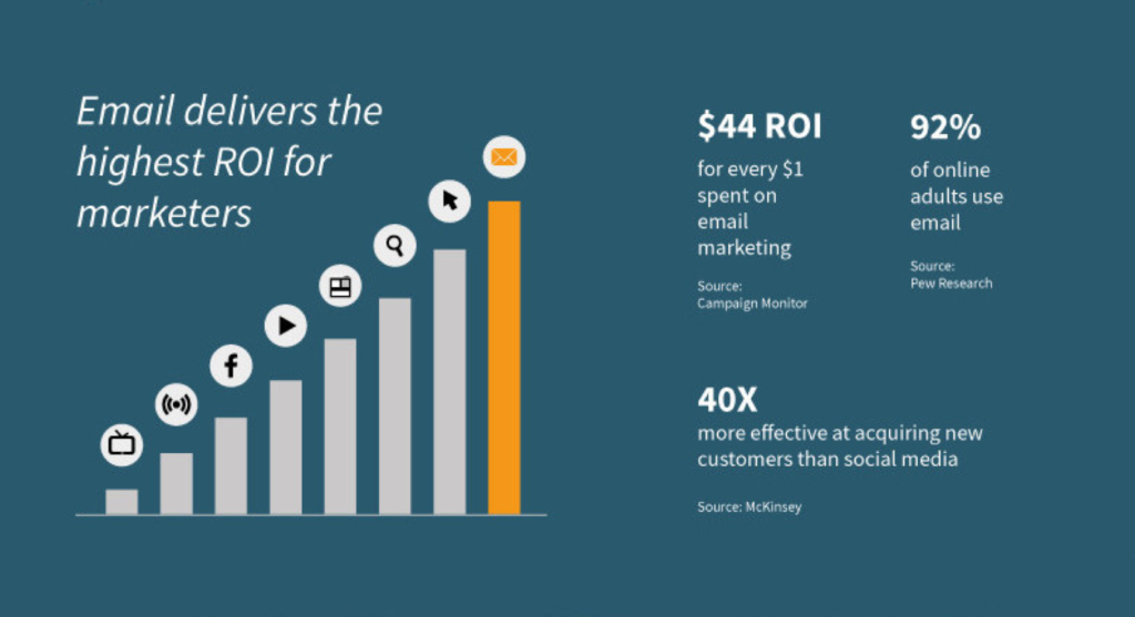 Montants du retour sur investissement du marketing par e-mail.