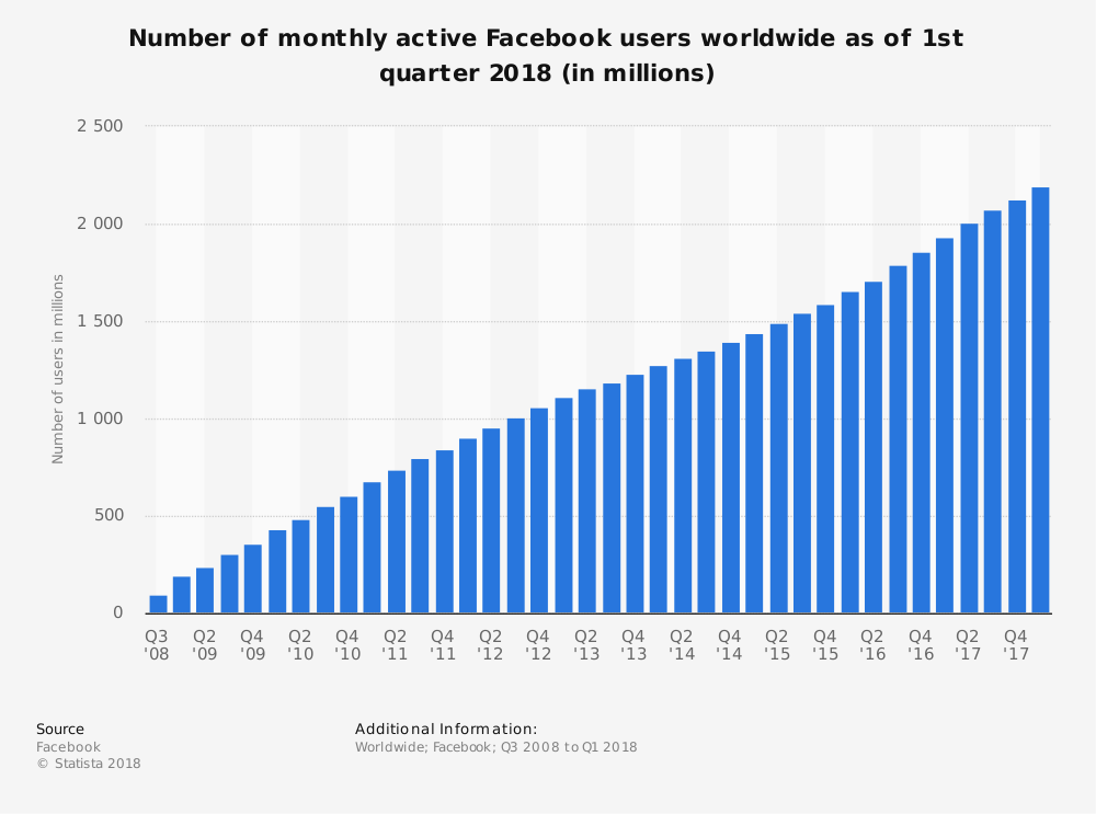 成長ハッキングFacebookの例。