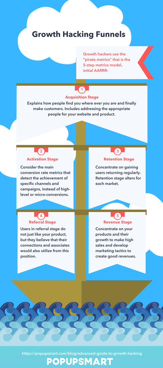 Representação infográfica de funis de growth hacking