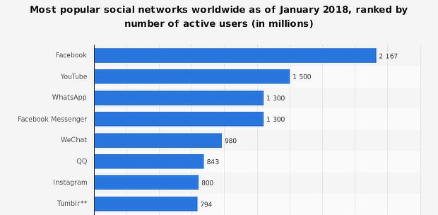 Rankings das redes sociais mais populares em 2018.