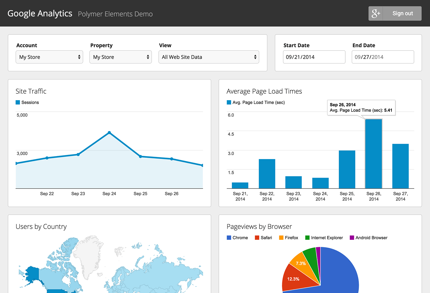 Изображение Google Analytics.