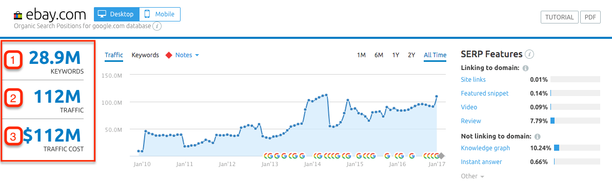 Contoh Ebay untuk alat pencarian organik SEMrush.