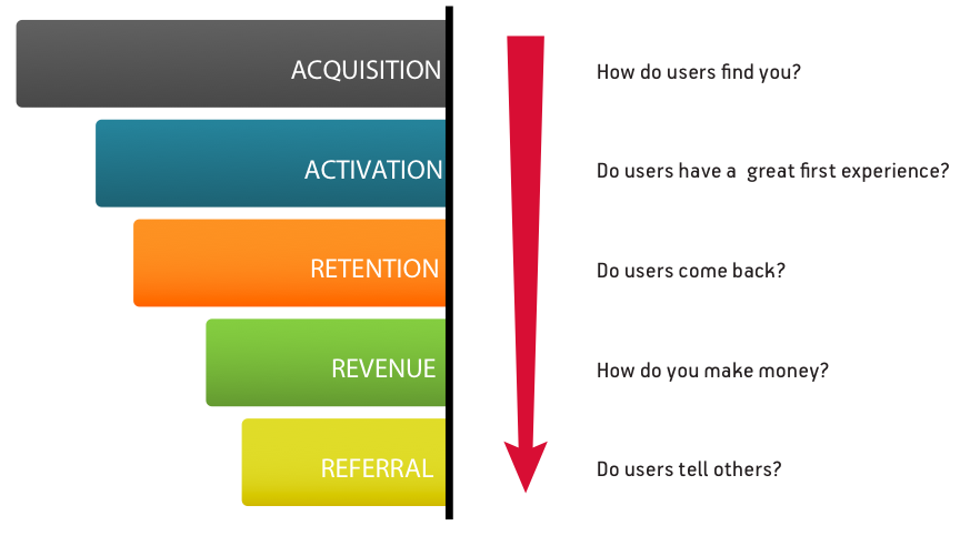 Métricas de Growth Hacking.