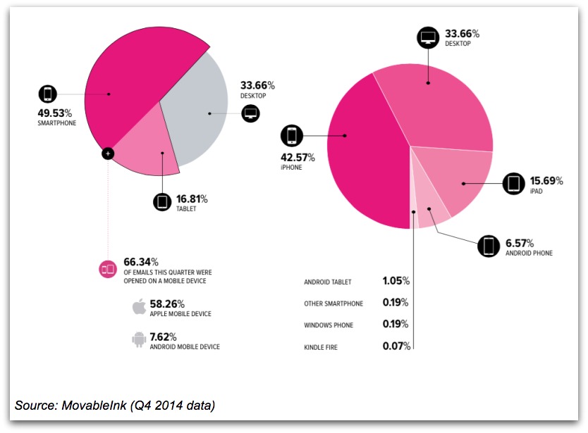 El gráfico circular de los dispositivos que se utiliza para el marketing por correo electrónico.