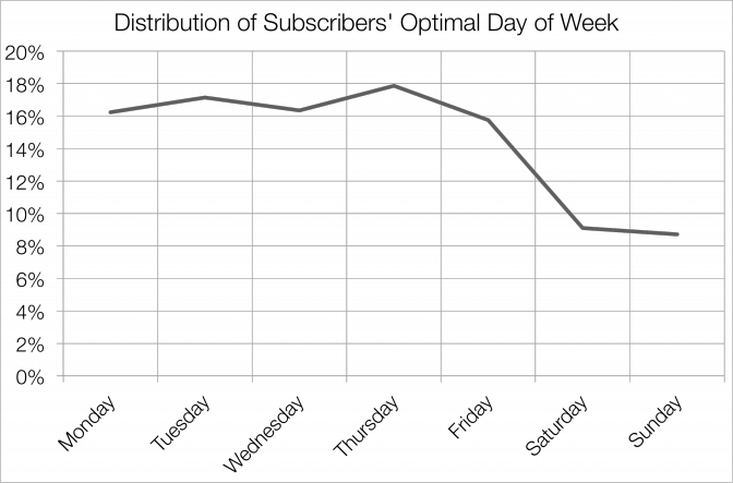 Graphique de rapport d'envoi de Mailchimp pour un jour de la semaine optimal.