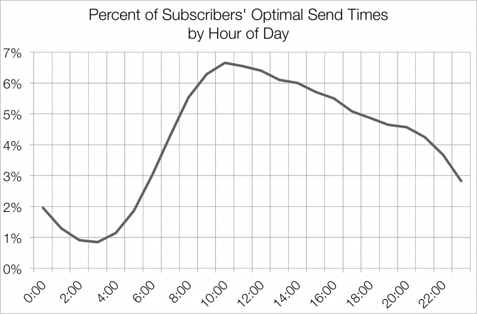 Grafik laporan pengiriman surat Mailchimp untuk waktu pengiriman yang optimal berdasarkan jam dalam sehari.