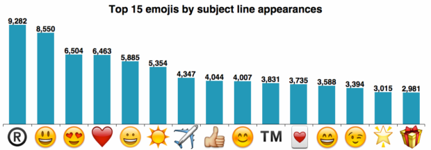 15 Emoji Teratas berdasarkan Baris Subjek