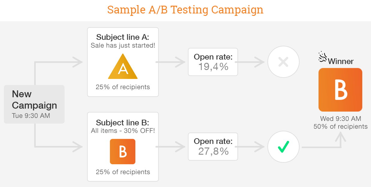 حملة اختبار A / B