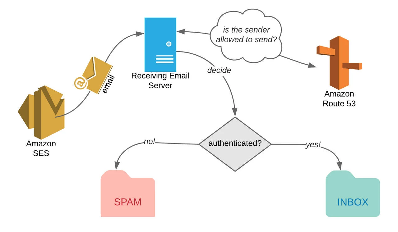 Diagrama de entrega de correo electrónico de Amazon SES.