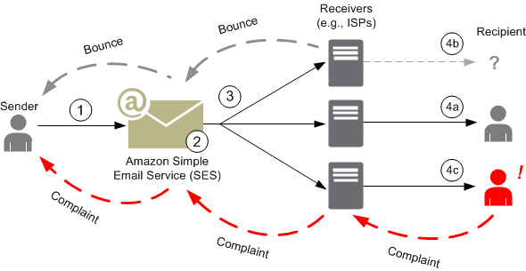 Rata de respingere și diagrama fluxului de livrare a e-mailului.