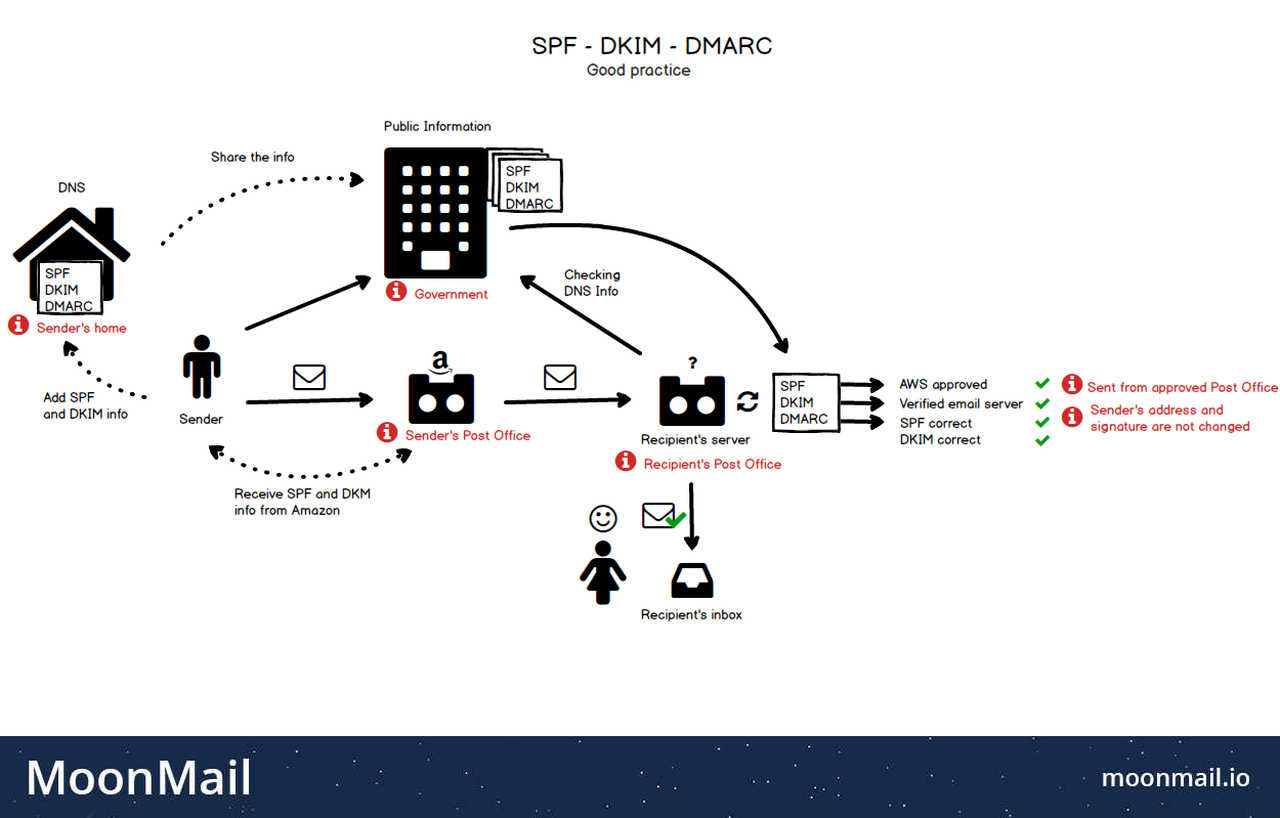 Schema dell'esempio del framework della politica del mittente.