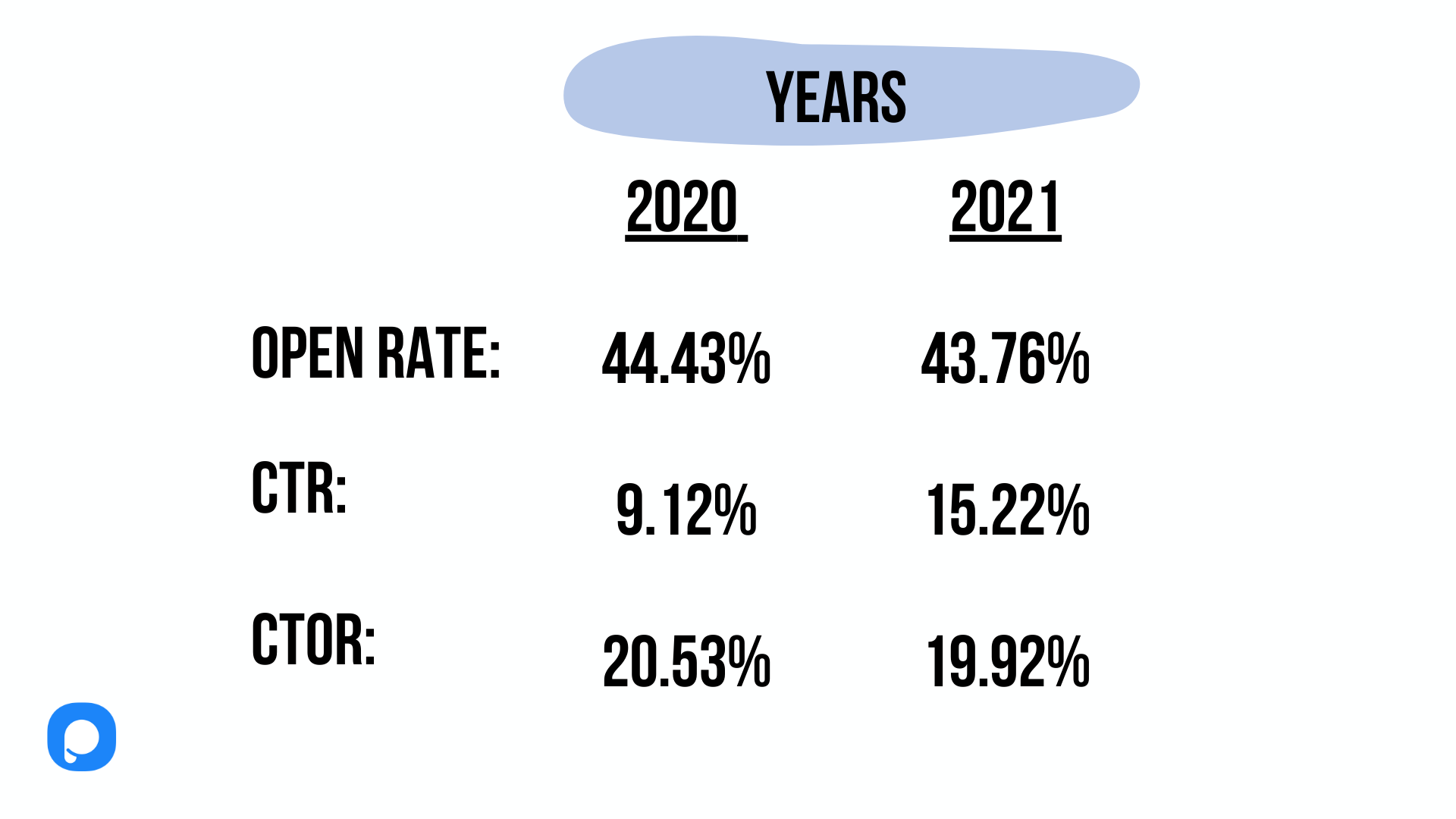 statistiques sur le taux d'ouverture du marketing par e-mail