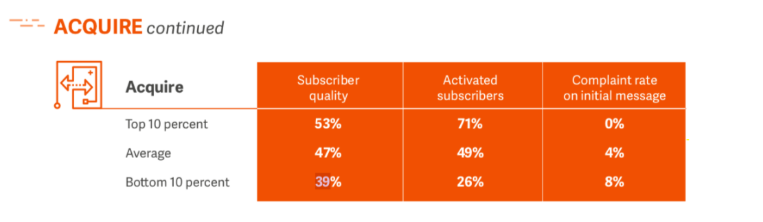 Grafico di acquisizione di Lifecycle Benchmark per l'email marketing