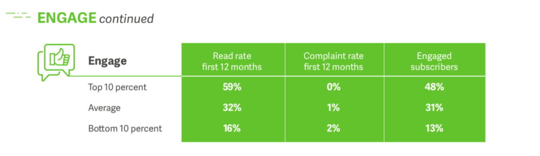 gráfico de engajamento do Lifecycle Benchmark para email marketing