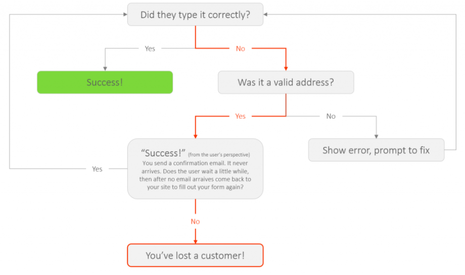 przepływ walidacji wiadomości e-mail w e-mail marketingu