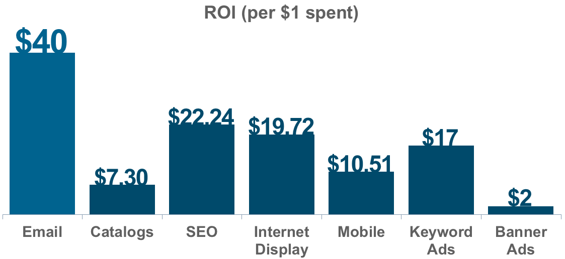 การเปรียบเทียบ ROI ของการตลาดผ่านอีเมลกับการแสดงกราฟิกช่องทางดิจิทัลอื่น ๆ