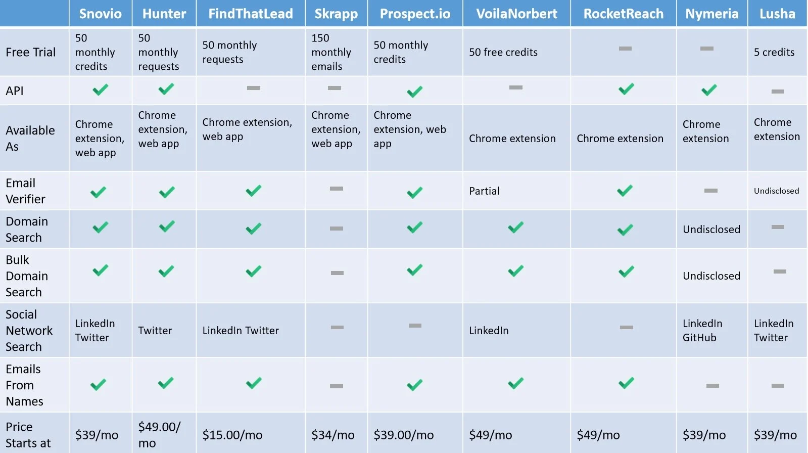 Infográfico de comparação de ferramentas de busca de e-mail