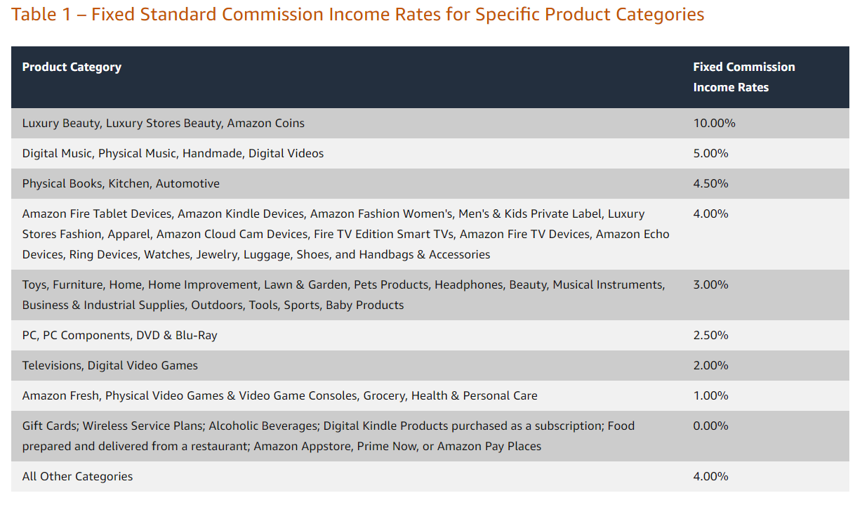 Tariffe delle commissioni del programma di affiliazione Amazon