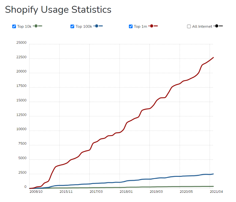 Statistik penggunaan Shopify