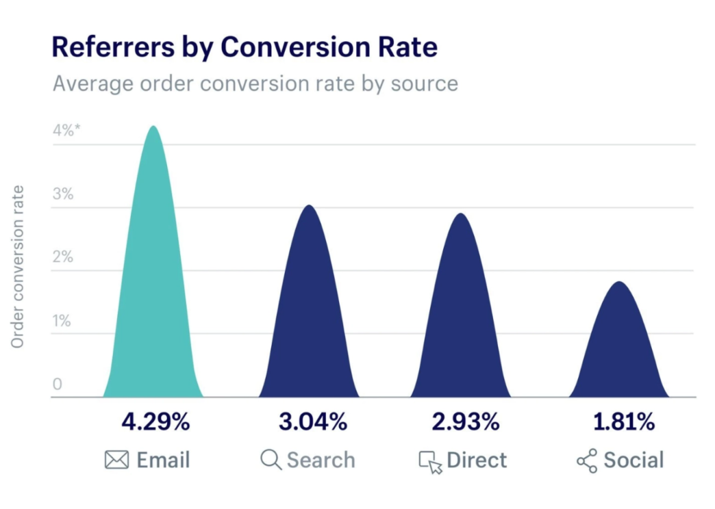 Grafik perujuk tingkat konversi Shopify