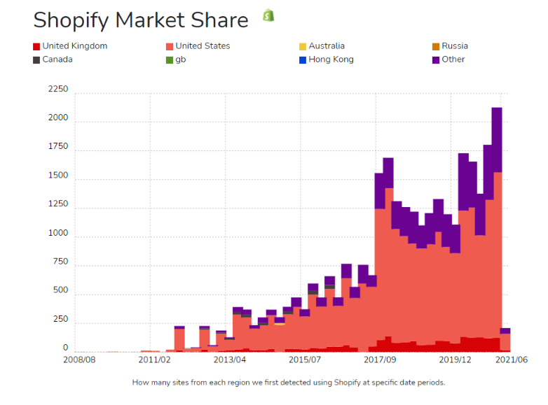 Estatísticas de participação de mercado da Shopify