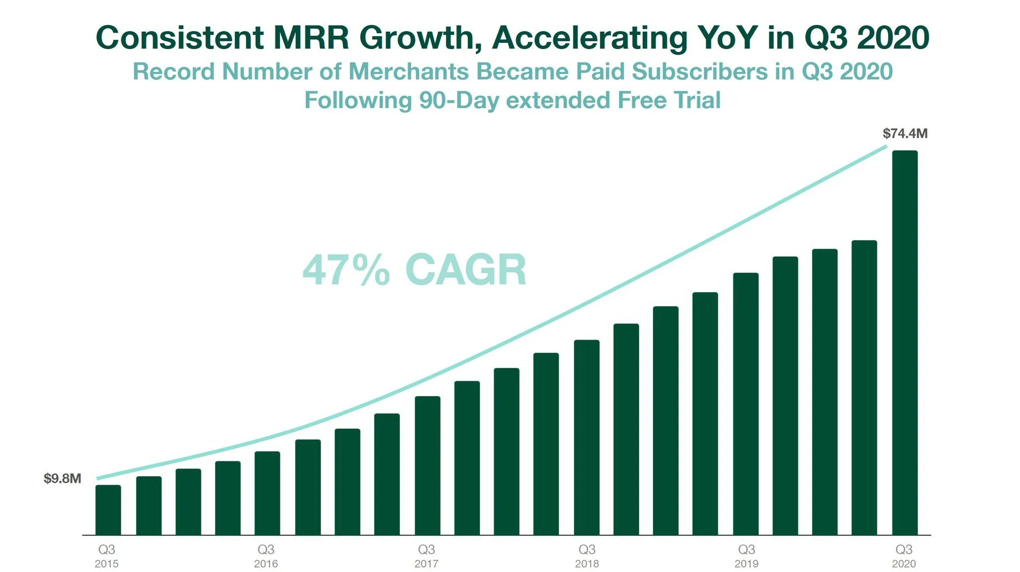 Shopify MRR 增長