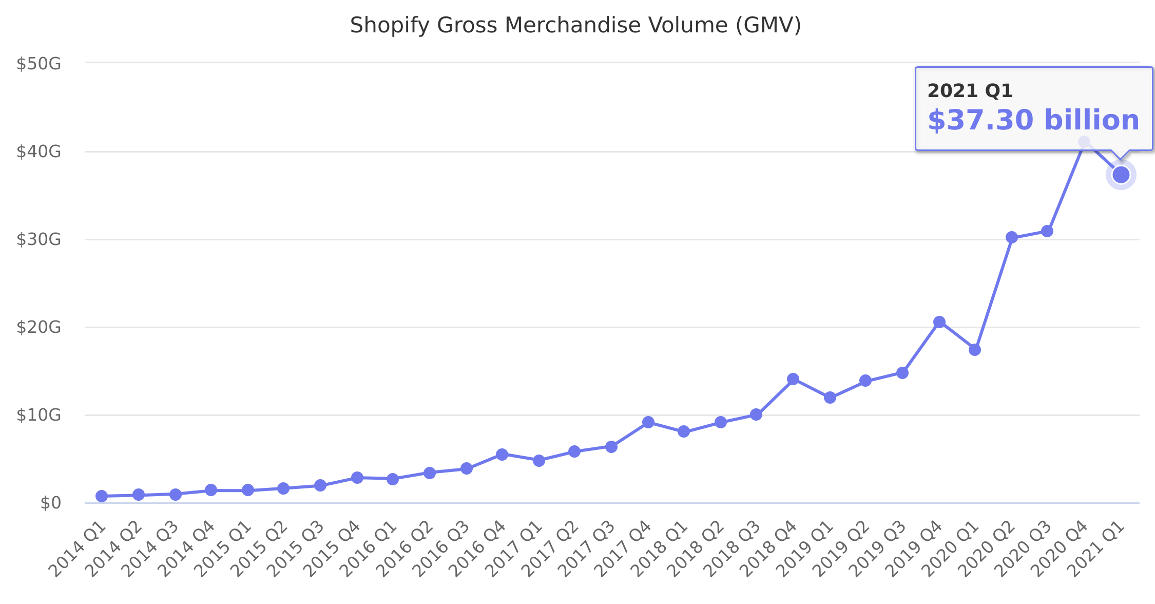 Statistik volume barang dagangan kotor Shopify