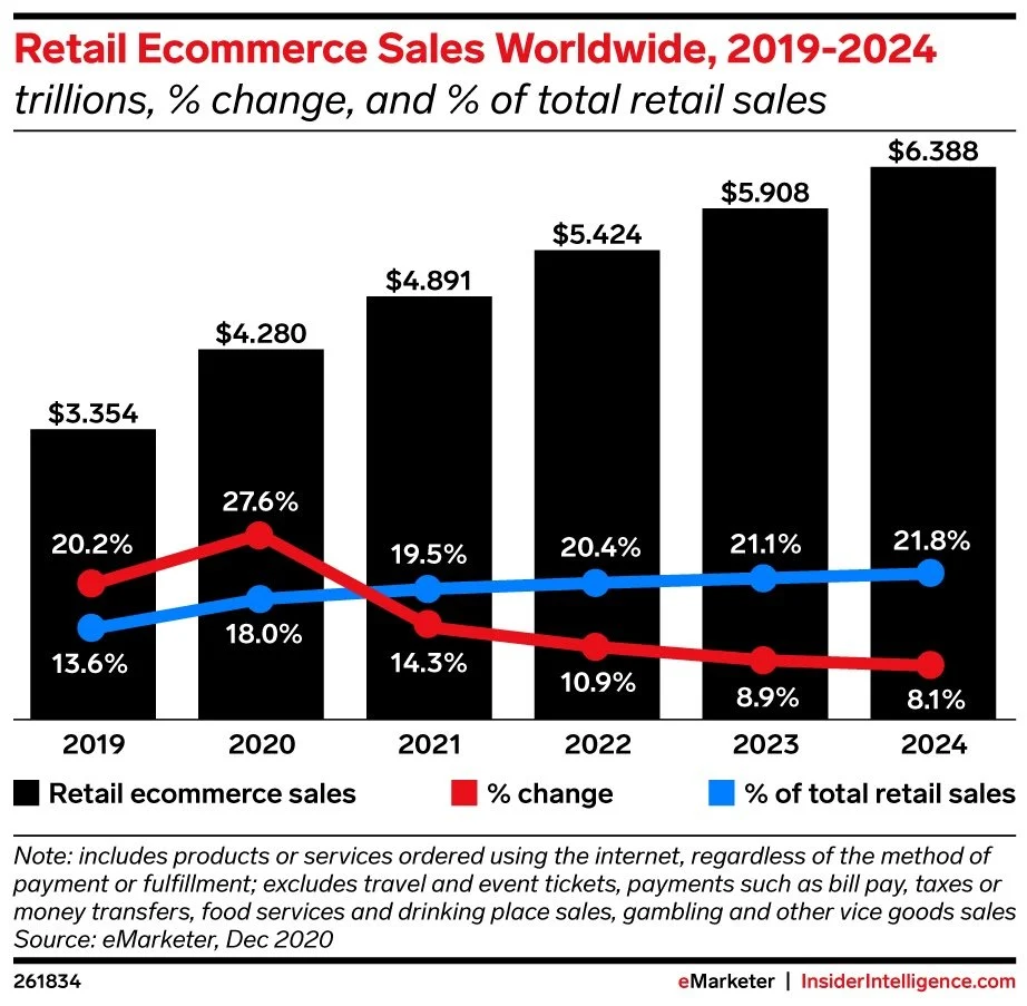 graficul comerțului electronic global