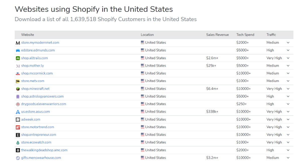 sites Web utilisant Shopify aux États-Unis