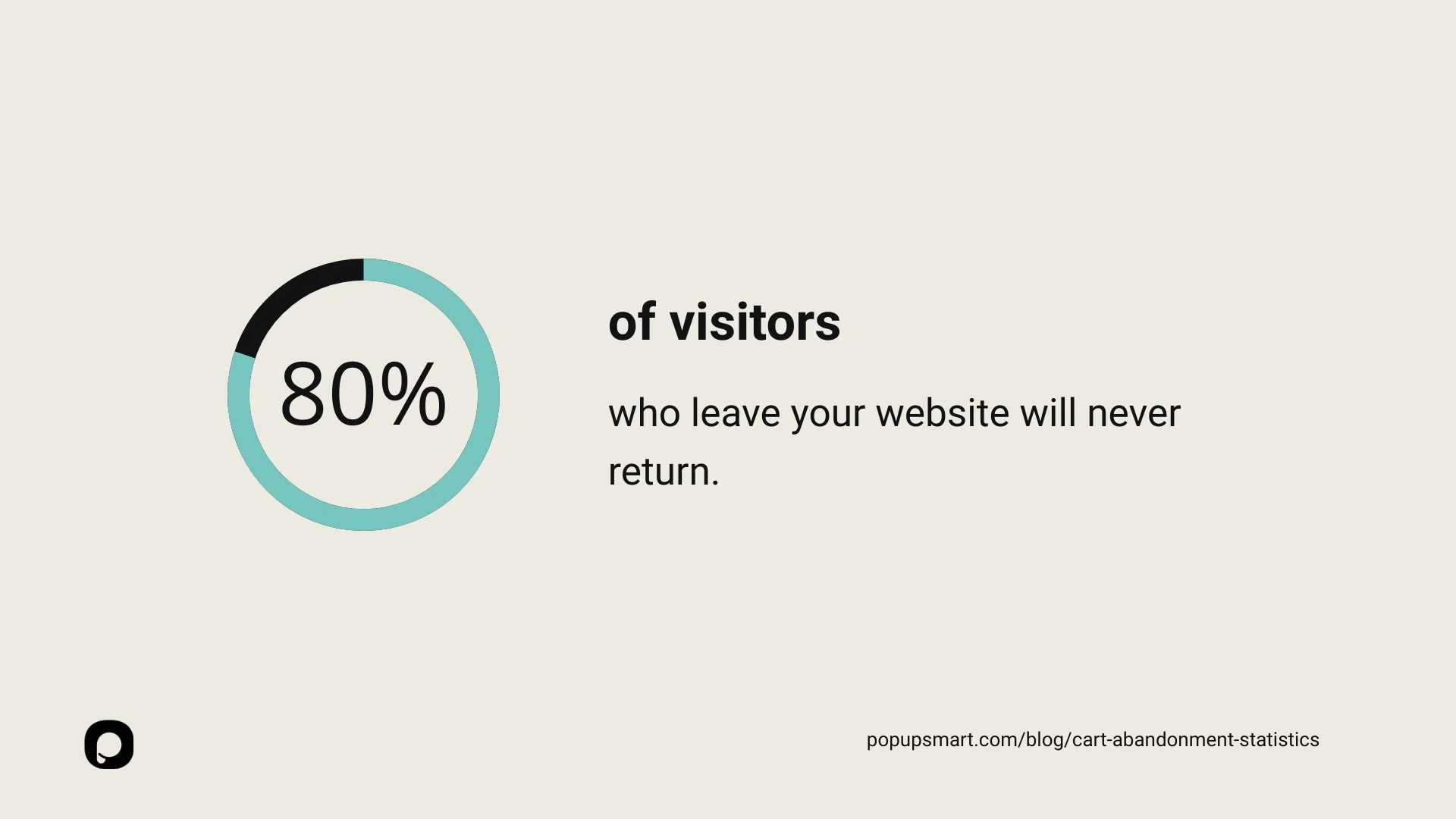 80% des visiteurs du site Web qui quittent le site Web ne reviendront jamais