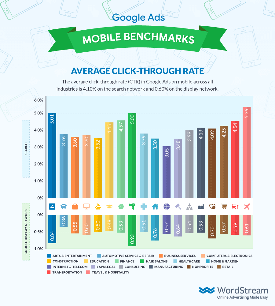 gráfico de benchmarks para dispositivos móveis do google ads