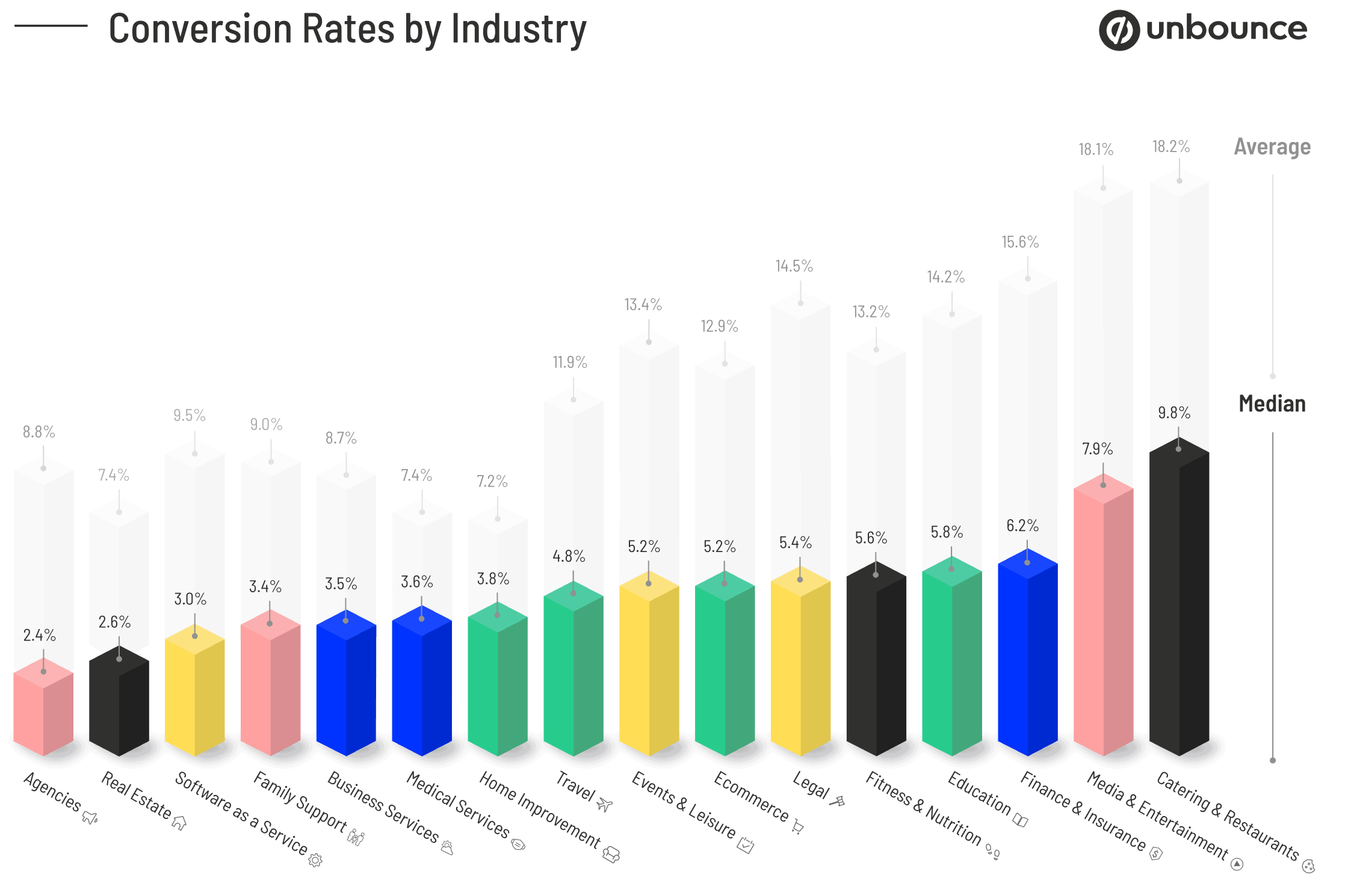 graphique du taux de conversion moyen par industrie