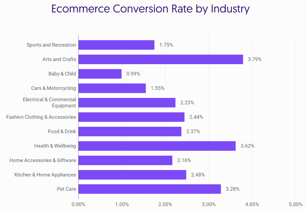 gráfico de tasas de conversión de comercio electrónico por industria