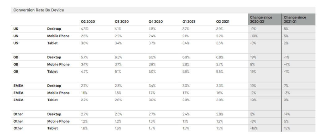 benchmark del tasso di conversione dell'e-commerce per dispositivo